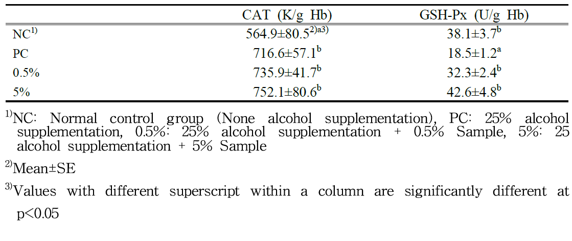 Effects of Samples supplementation on erythrocyte antioxidant enzymes in rats fed 25% alcohol diet