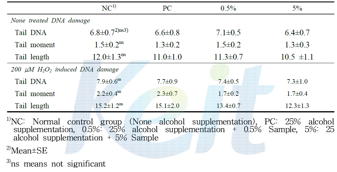 Effects of Samples supplementation on leukocytes DNA damage in rats fed 25% alcohol diet