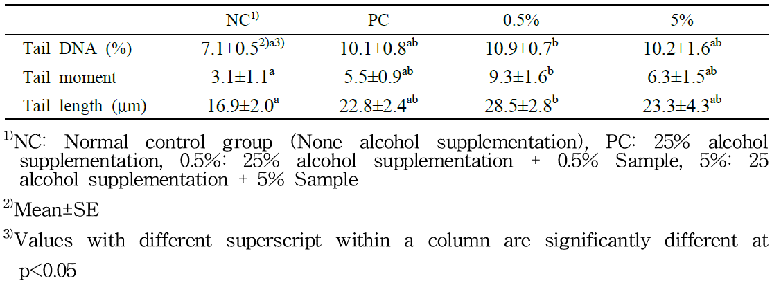 Effects of Samples supplementation on hepatic tissue DNA damage in rats fed 25% alcohol diet