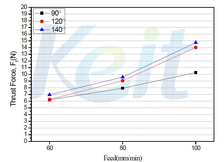 Feed 속도에 따른 추력 변화 (Spindle Speed : 800rpm)