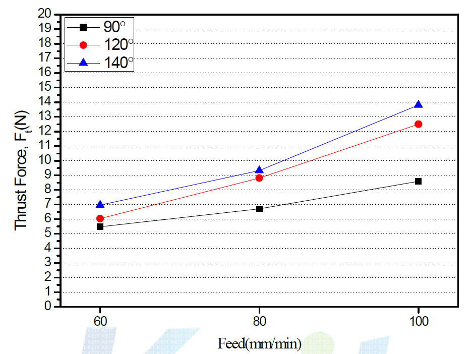 Feed 속도에 따른 추력 변화 (Spindle Speed : 1,000rpm)