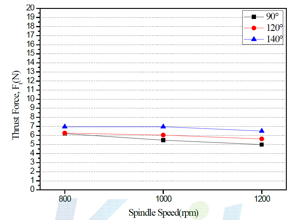 스핀들 회전수에 따른 추력 변화 (Feed : 60mm/min)