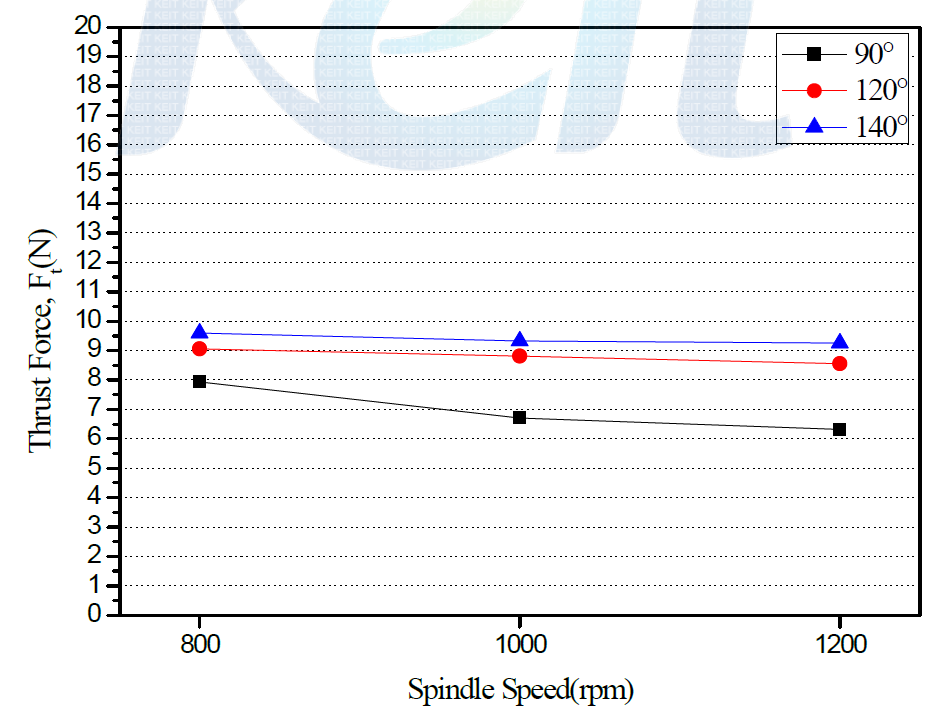 스핀들 회전수에 따른 추력 변화 (Feed : 80mm/min)