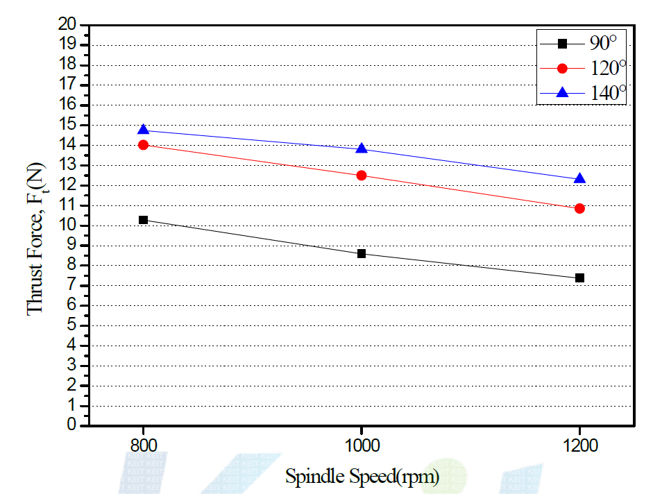 스핀들 회전수에 따른 추력 변화 (Feed : 100mm/min)