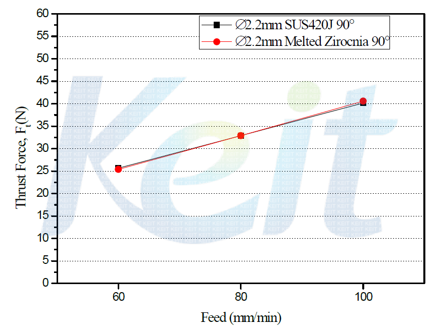 피드속도에 따른 추력비교(Spindle Speed : 800rpm)