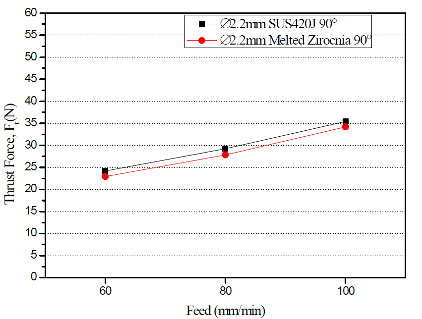 피드속도에 따른 추력비교(Spindle Speed : 1,000rpm)