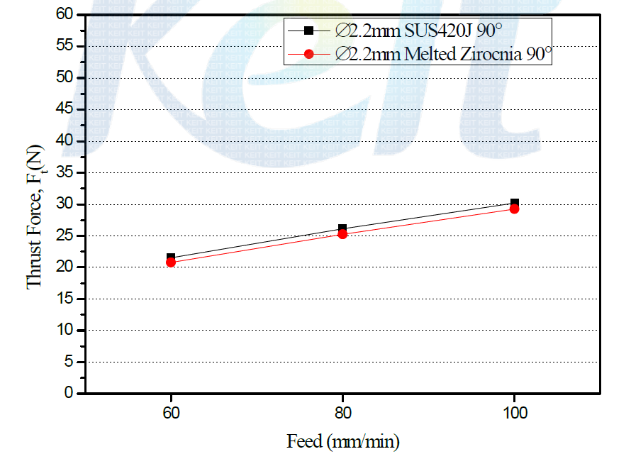 피드속도에 따른 추력비교(Spindle Speed : 1,200rpm)