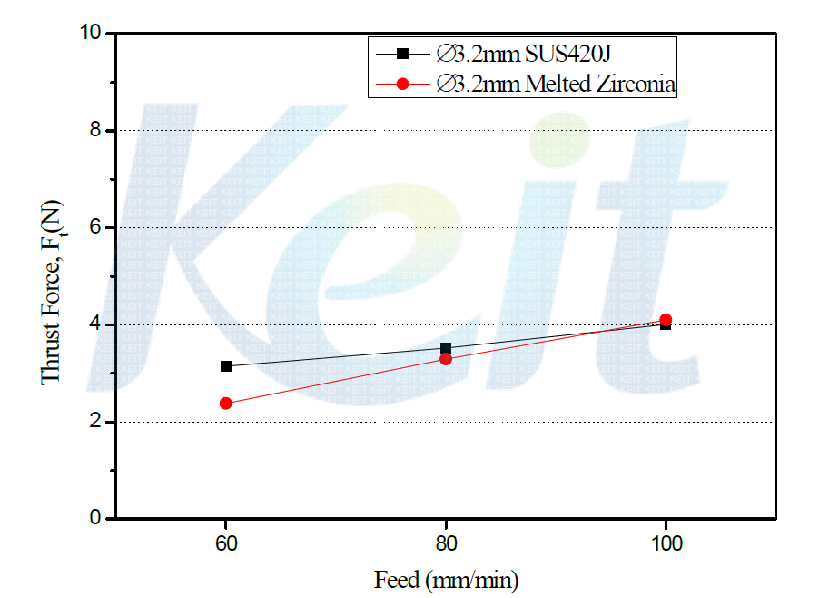 피드속도에 따른 추력비교(Spindle Speed : 600rpm)