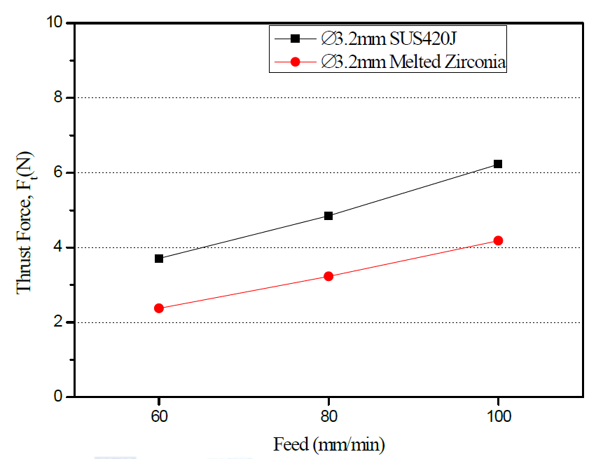 피드속도에 따른 추력비교(Spindle Speed : 800rpm)