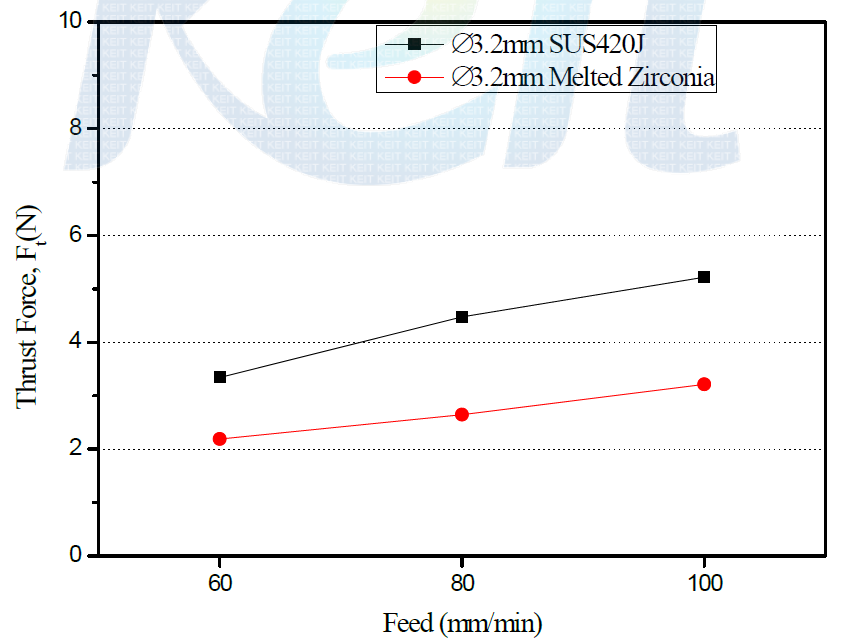 피드속도에 따른 추력비교(Spindle Speed : 1,000rpm)