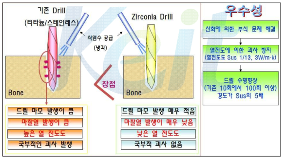 임플란트 시술용 지르코니아 드릴개발 필요성