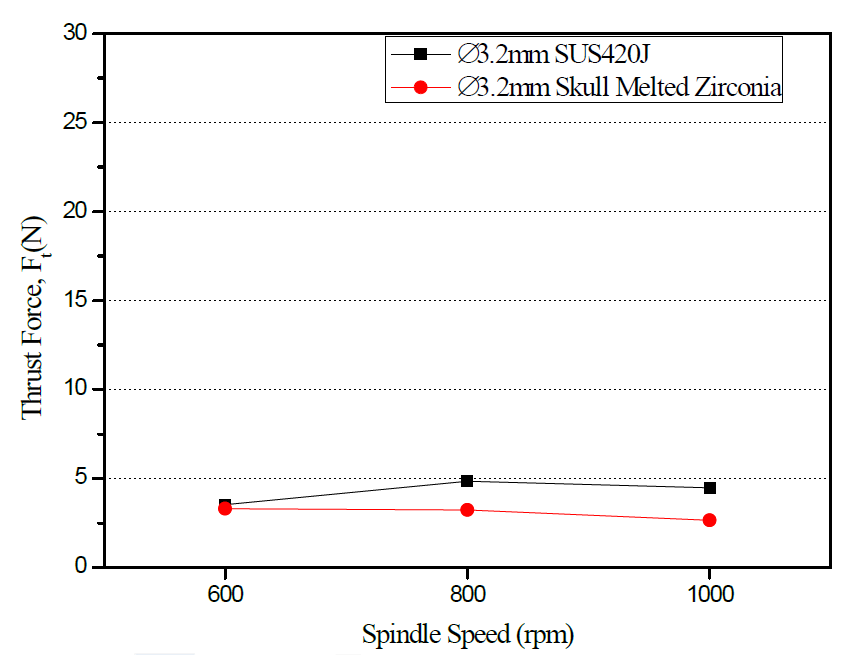 스핀들 속도에 따른 추력비교(Feed : 60mm/min)