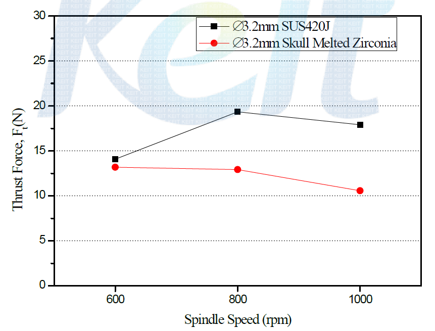 스핀들 속도에 따른 추력비교(Feed : 80mm/min)