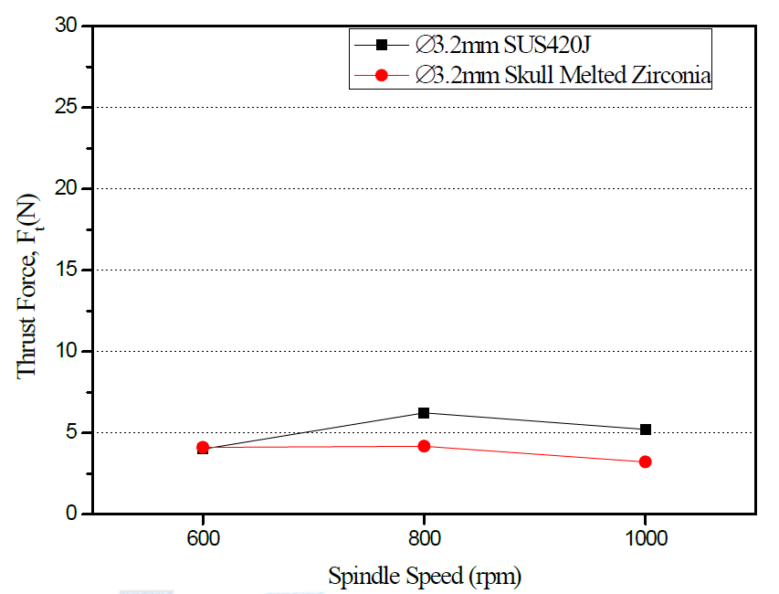 스핀들 속도에 따른 추력비교(Feed : 100mm/min)
