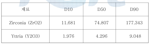 원료 입도분석 결과