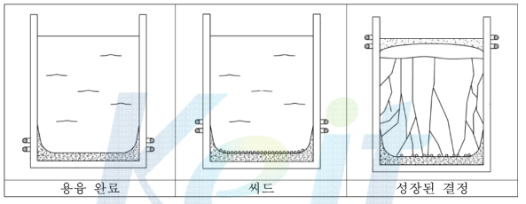 용융, 씨드, 결정 성장과정의 개요