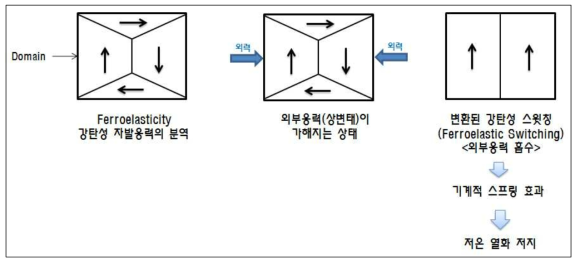 저온열화특성이 나타나지 않는 이유 : 강탄성 스윗칭(Ferrolelastic Switching) 현상