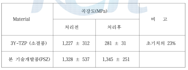 Autoclave 처리후 꺾임강도 비교(소결 vs 용융지르코니아)