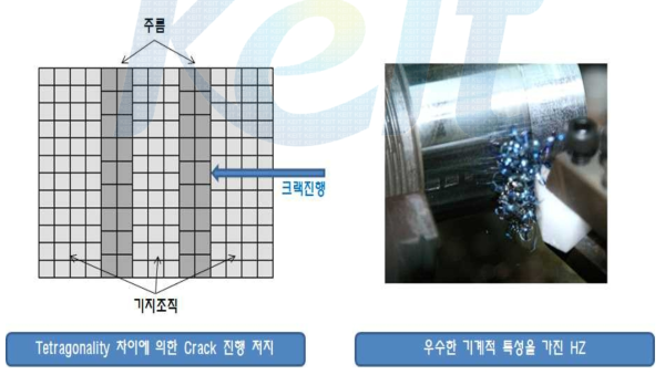 Tetragonality 차이에 의해 생성된 주름(Herring bone)의 모형 및 우수한 기계적 특성