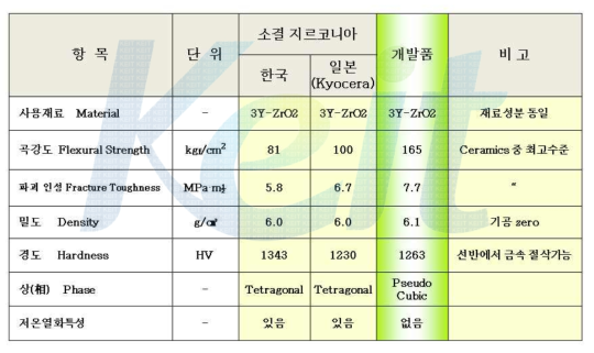 물성표 (Physical Properties)