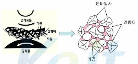 연삭휠의 3요소