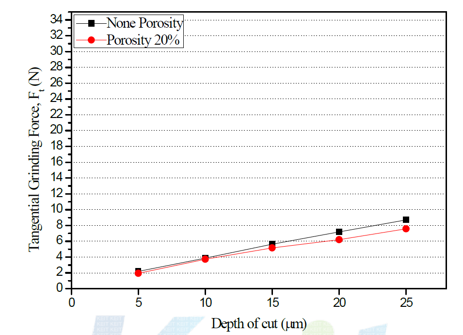 Depth of cut versus Tangential Grinding Force