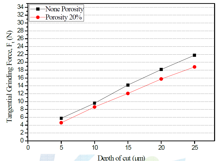Depth of cut versus Tangential Grinding Force