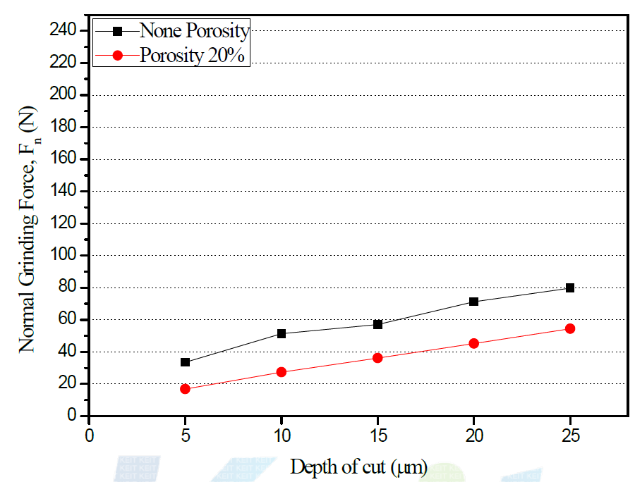 Depth of cut versus Normal Grinding Force