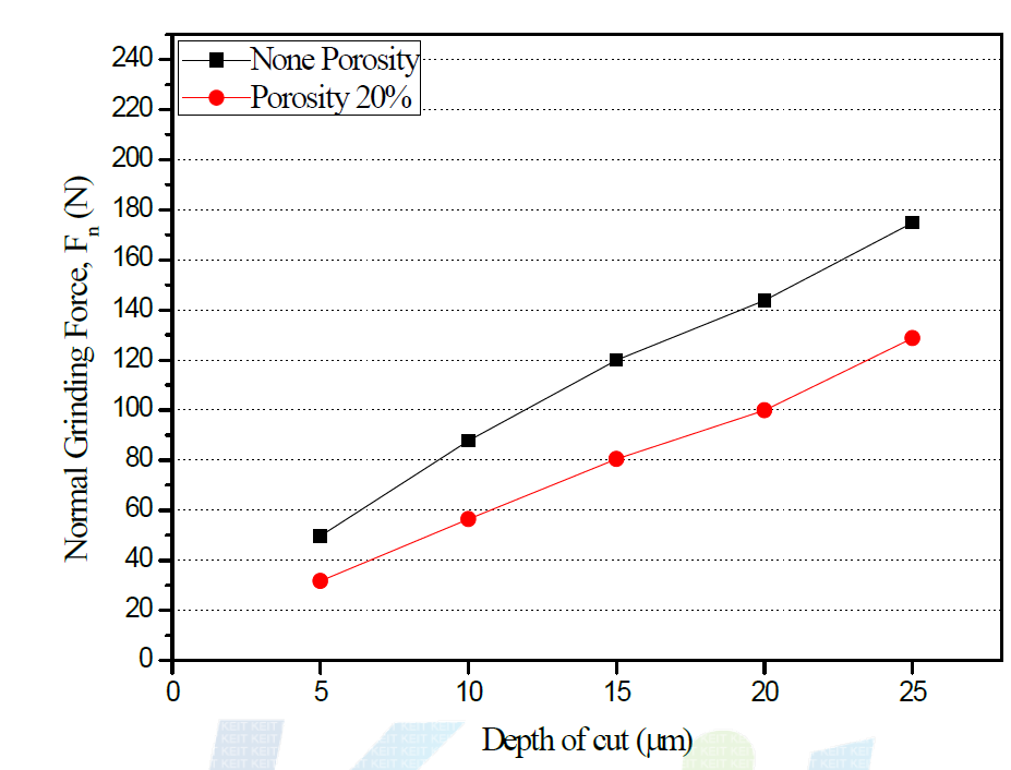 Depth of cut versus Normal Grinding Force