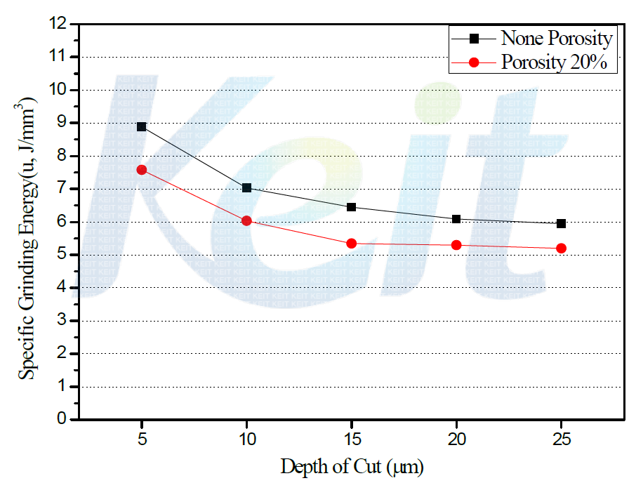 Specific Grinding Energy