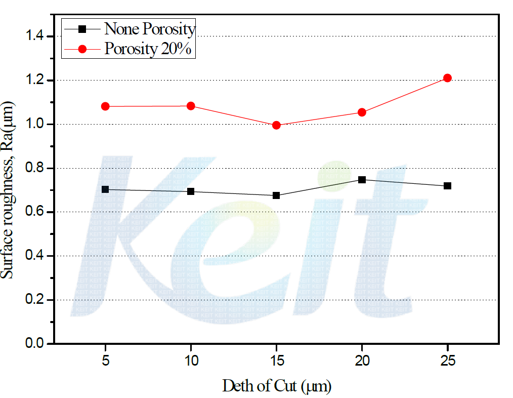 Depth of Cut versus Surface Roughness(Ra)