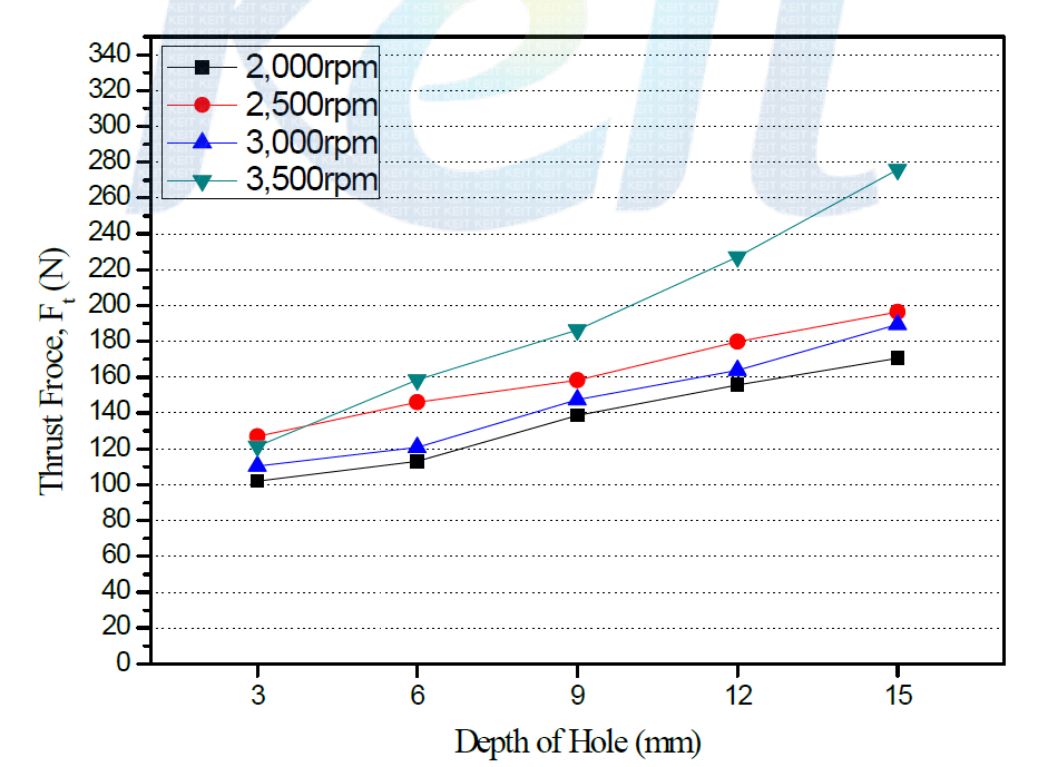 The Thrust Force versus Depth of Hole