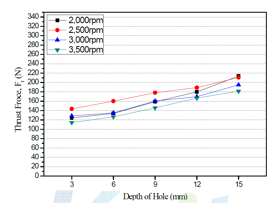 The Thrust Force versus Depth of Hole