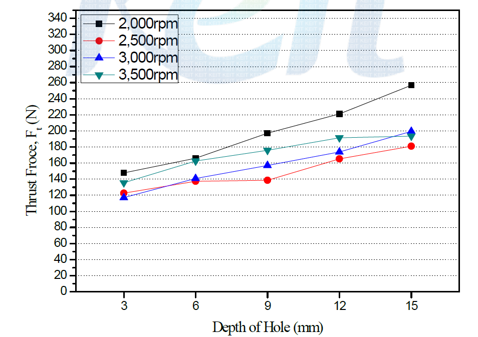 The Thrust Force versus Depth of Hole