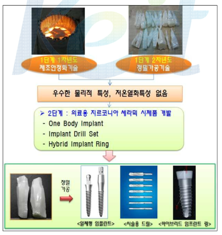 개발기술의 개요