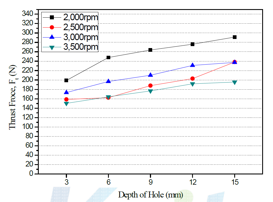 The Thrust Force versus Depth of Hole