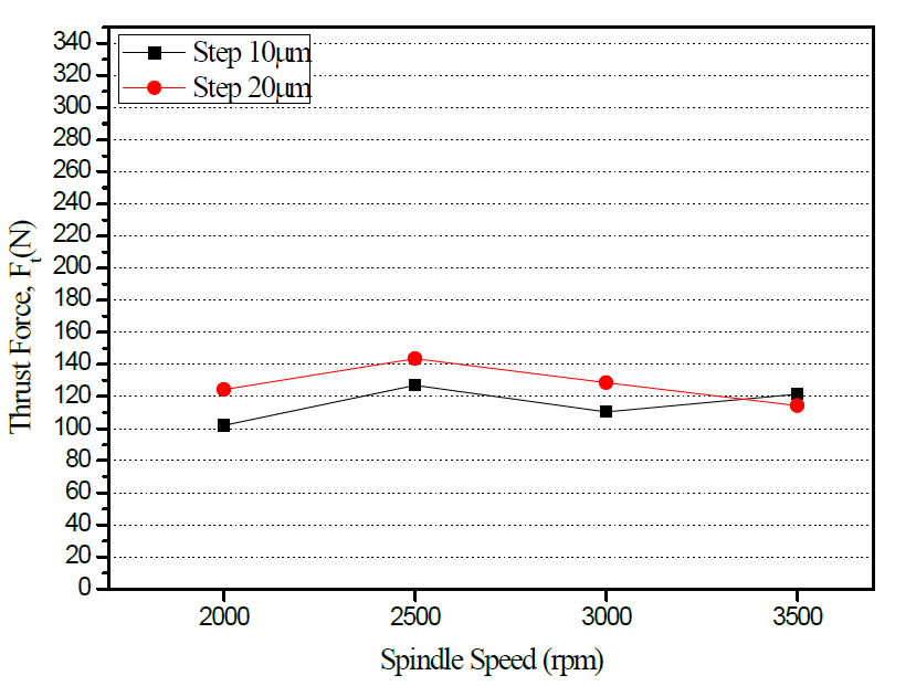 The Thrust Force versus Spindle Speed