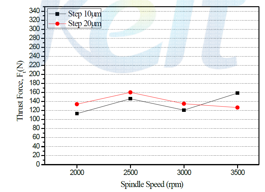 The Thrust Force versus Spindle Speed