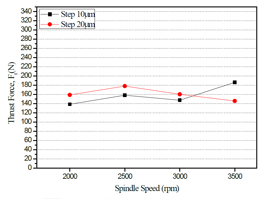 The Thrust Force versus Spindle Speed