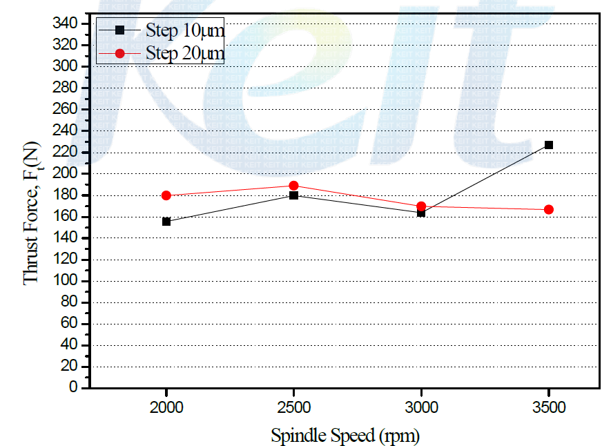 The Thrust Force versus Spindle Speed