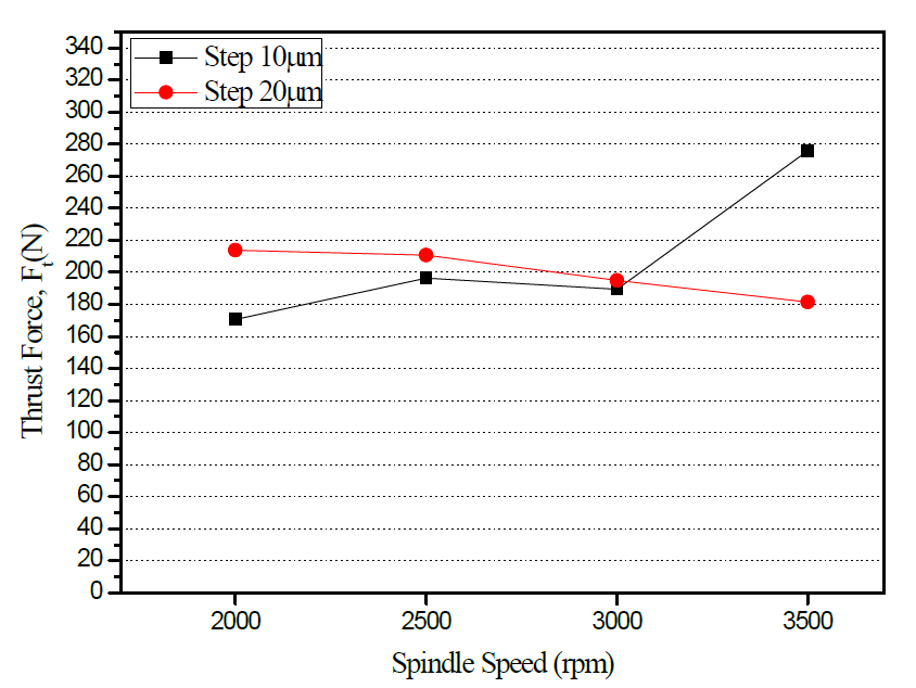 The Thrust Force versus Spindle Speed