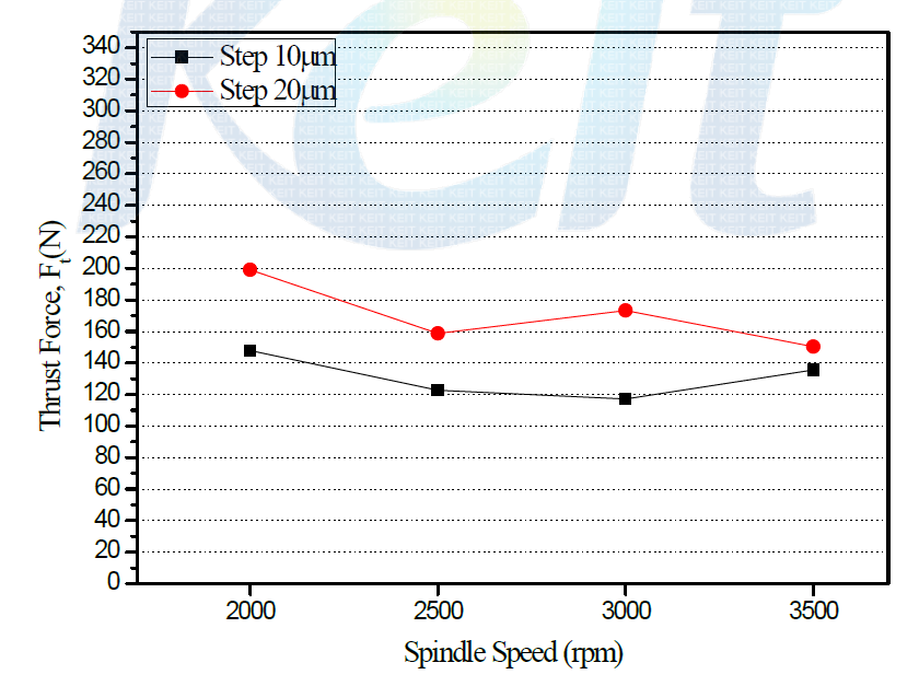 The Thrust Force versus Spindle Speed