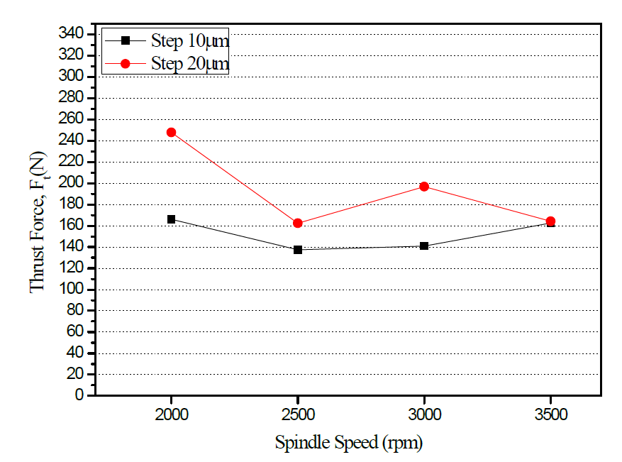 The Thrust Force versus Spindle Speed