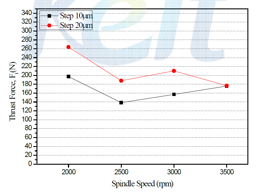 The Thrust Force versus Spindle Speed