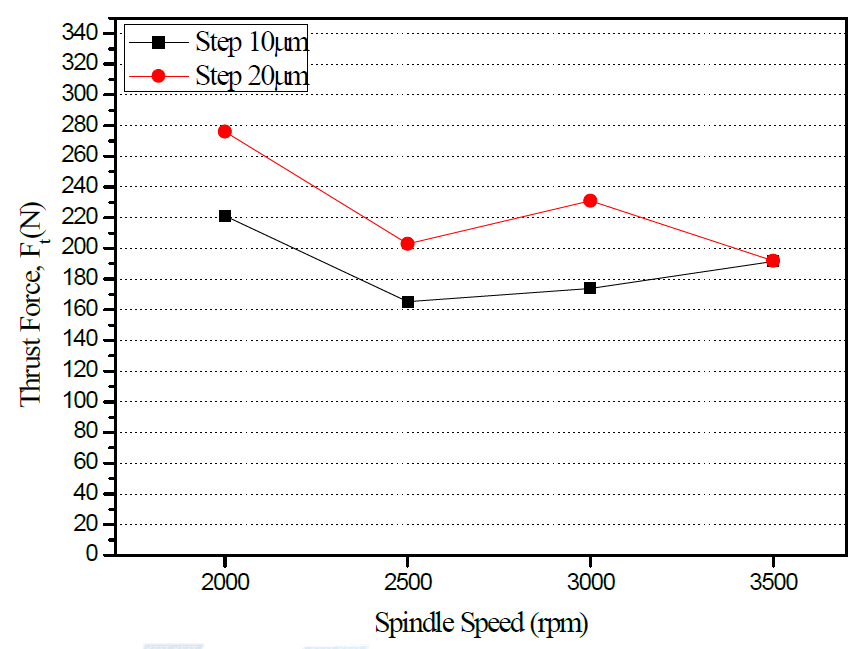 The Thrust Force versus Spindle Speed