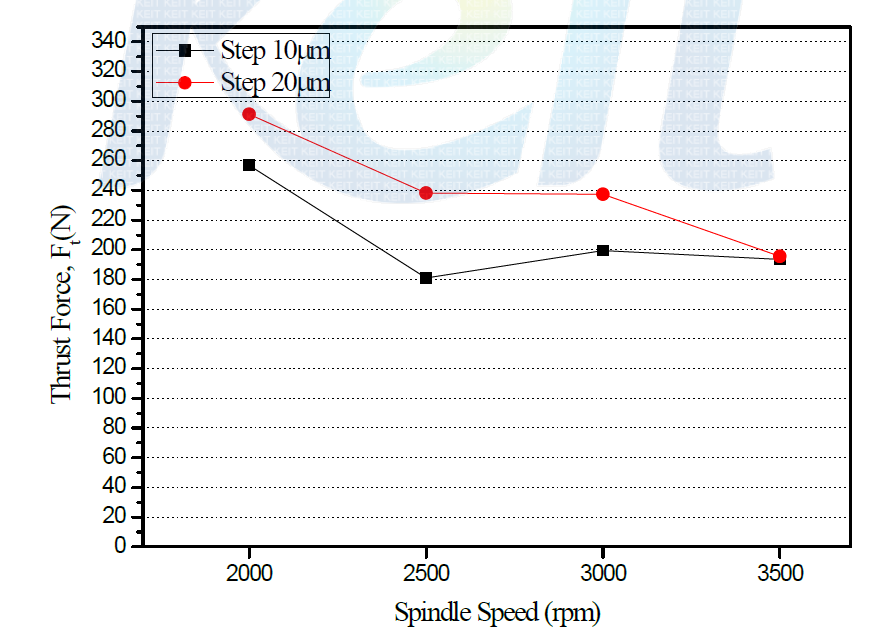 The Thrust Force versus Spindle Speed