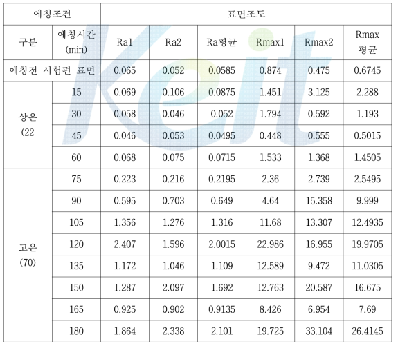 에징 조건에 따른 표면 거칠기 변화 Data