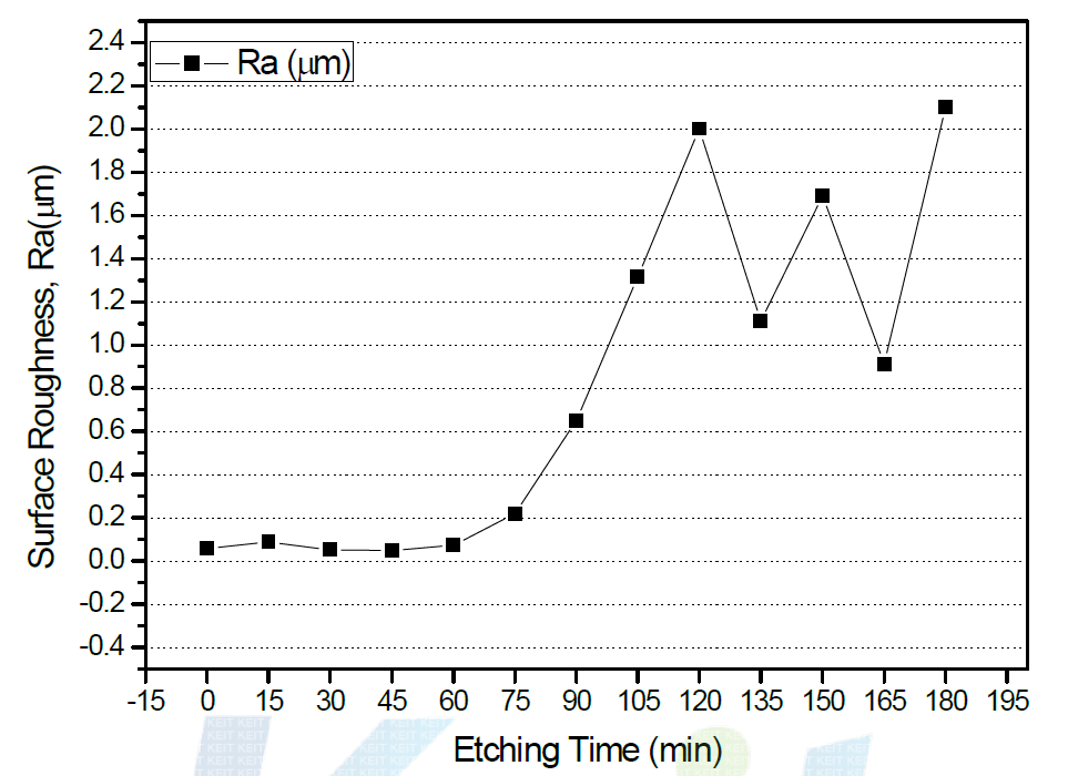 에칭후 표면 거칠기 변화 (Ra)