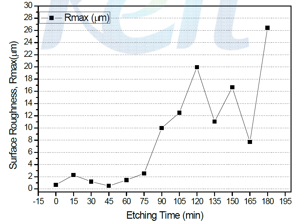 에칭후 표면 거칠기 변화(Rmax)