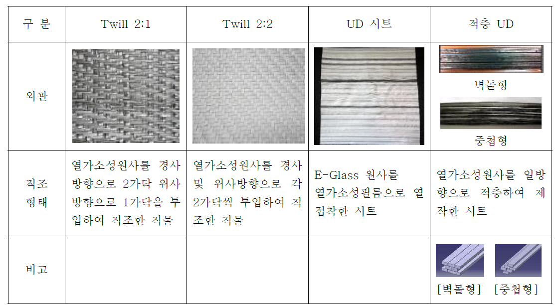 [보고서]열가소성 복합재 적용 블레이드용 단품 고속 성형제조 기술 개발